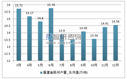 2017年1-12月福建省铝材单月产量