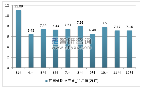 2017年1-12月甘肃省铝材单月产量