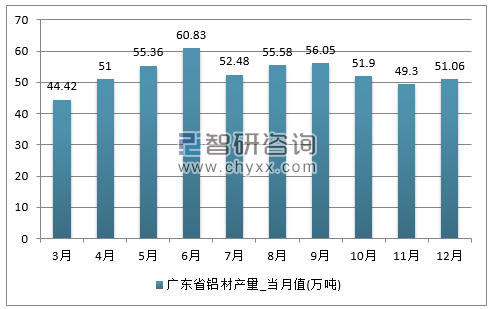 2017年1-12月广东省铝材单月产量