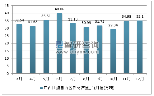 2017年1-12月广西壮族自治区铝材单月产量