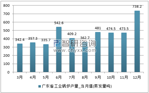 2017年1-12月广东省工业锅炉单月产量