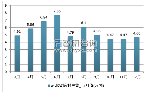 2017年1-12月河北省铝材单月产量