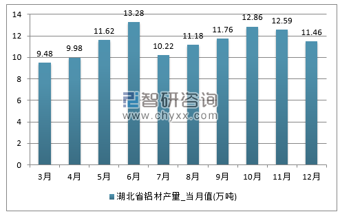 2017年1-12月湖北省铝材单月产量