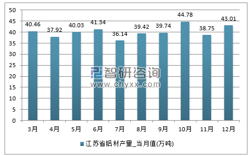 2017年1-12月江苏省铝材单月产量