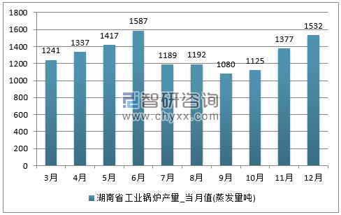 2017年1-12月湖南省工业锅炉单月产量