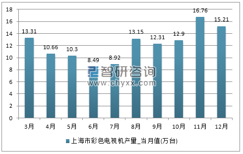 2017年1-12月上海市彩色电视机产量
