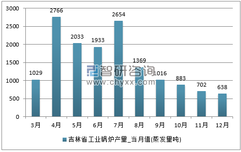 2017年1-12月吉林省工业锅炉单月产量