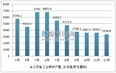 2017年1-12月江苏省工业锅炉单月产量