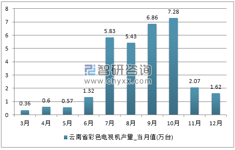 2017年1-12月云南省彩色电视机产量