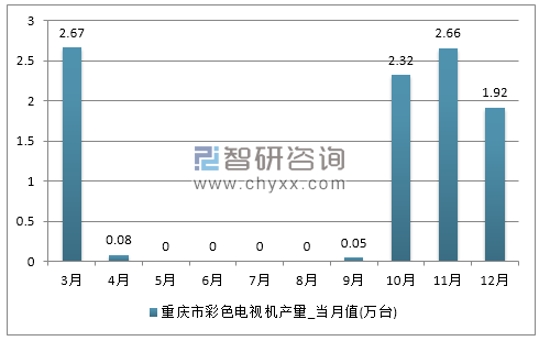 2017年1-12月重庆市彩色电视机产量