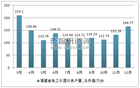 2017年1-12月福建省电工仪器仪表产量
