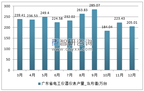 2017年1-12月广东省电工仪器仪表产量
