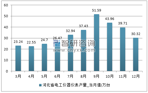 2017年1-12月河北省电工仪器仪表产量