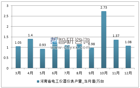 2017年1-12月河南省电工仪器仪表产量