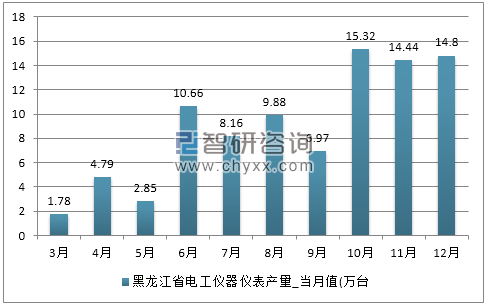 2017年1-12月黑龙江省电工仪器仪表产量