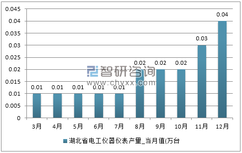 2017年1-12月湖北省电工仪器仪表产量