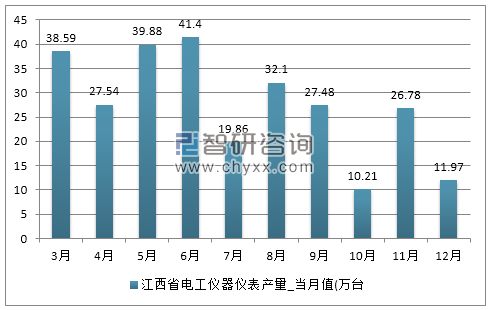 2017年1-12月江西省电工仪器仪表产量