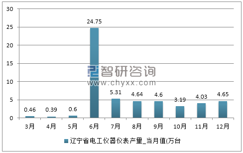 2017年1-12月辽宁省电工仪器仪表产量