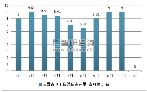 2017年1-12月陕西省电工仪器仪表产量