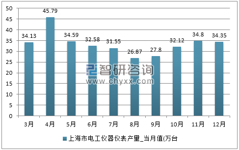 2017年1-12月上海市电工仪器仪表产量