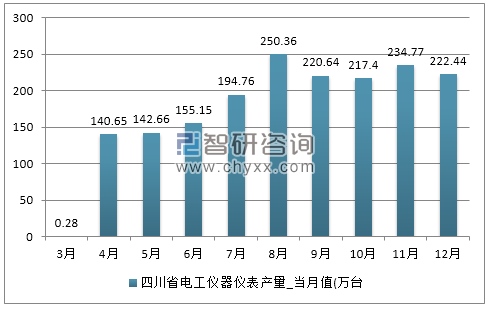 2017年1-12月四川省电工仪器仪表产量