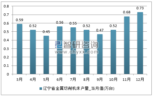 2017年1-12月辽宁省金属切削机床单月产量