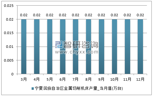 2017年1-12月宁夏回族自治区金属切削机床单月产量