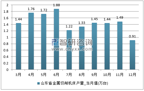 2017年1-12月山东省金属切削机床单月产量