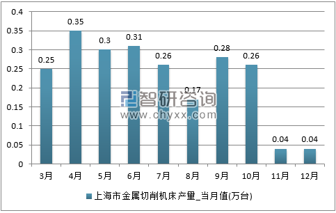 2017年1-12月上海市金属切削机床单月产量