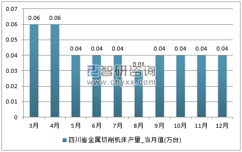 2017年1-12月四川省金属切削机床单月产量