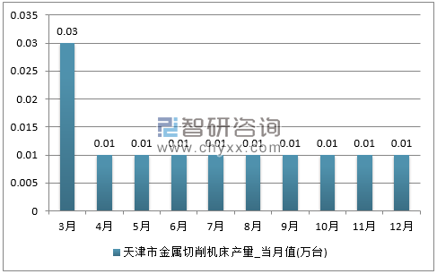 2017年1-12月天津市金属切削机床单月产量
