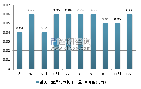 2017年1-12月重庆市金属切削机床单月产量