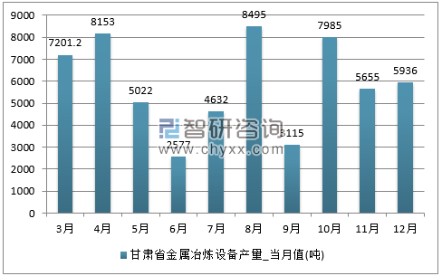 2017年1-12月甘肃省金属冶炼设备单月产量