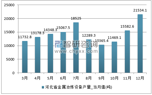 2017年1-12月河北省金属冶炼设备单月产量