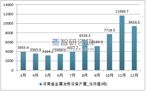 2017年1-12月河南省金属冶炼设备单月产量
