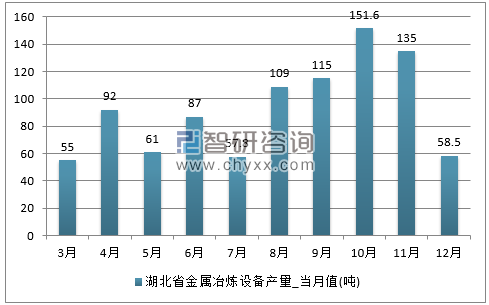 2017年1-12月湖北省金属冶炼设备单月产量