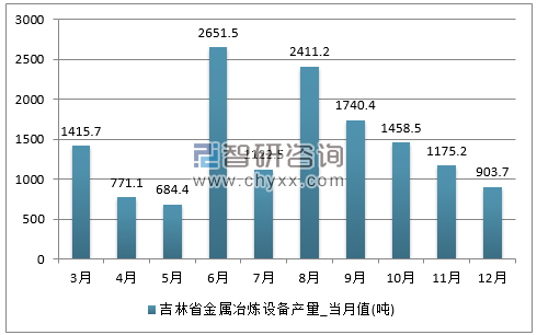 2017年1-12月吉林省金属冶炼设备单月产量