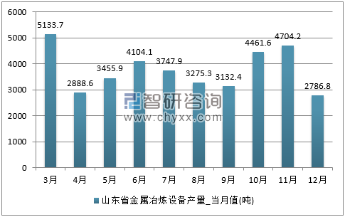 2017年1-12月山东省金属冶炼设备单月产量