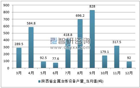 2017年1-12月陕西省金属冶炼设备单月产量
