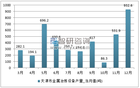 2017年1-12月天津市金属冶炼设备单月产量