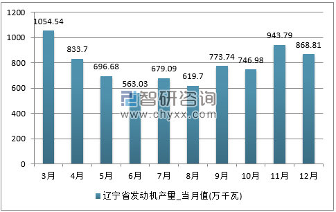 2017年1-12月辽宁省发动机单月产量
