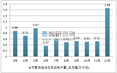 2017年1-12月内蒙古自治区发动机单月产量
