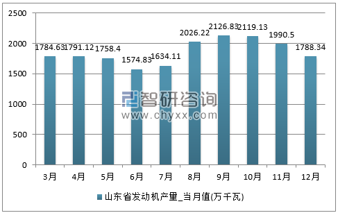 2017年1-12月山东省发动机单月产量