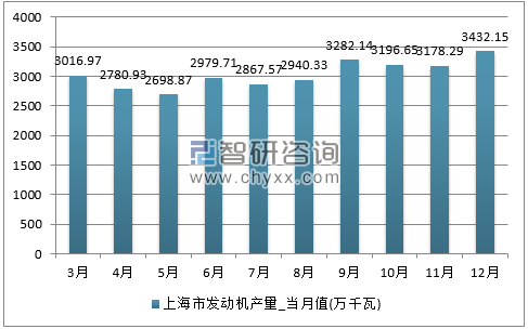 2017年1-12月上海市发动机单月产量