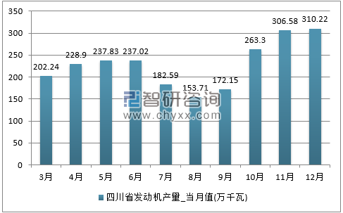 2017年1-12月四川省发动机单月产量