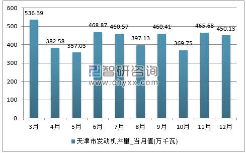 2017年1-12月天津市发动机单月产量