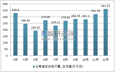 2017年1-12月云南省发动机单月产量
