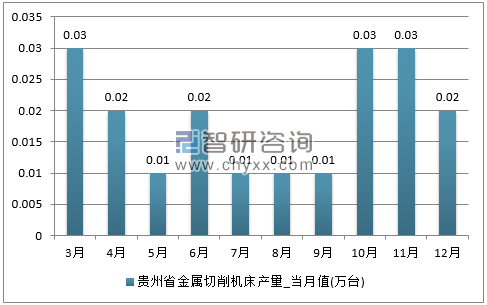 2017年1-12月贵州省金属切削机床单月产量
