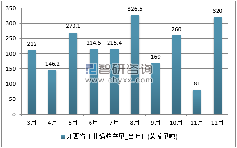 2017年1-12月江西省工业锅炉单月产量