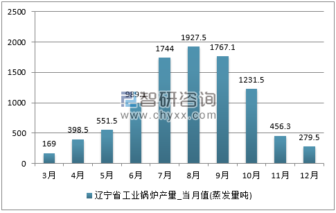 2017年1-12月辽宁省工业锅炉单月产量